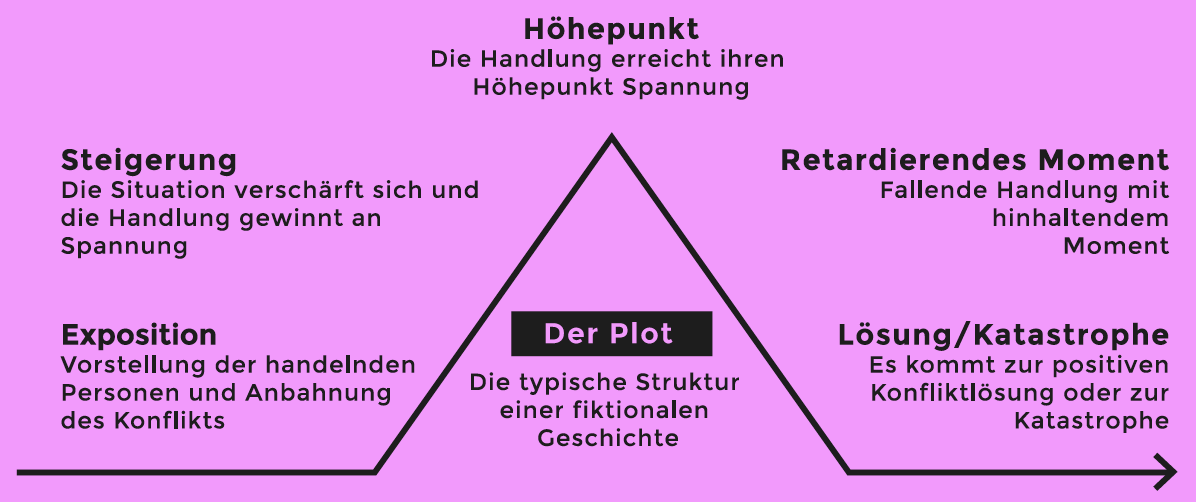 „Akteinteilung des Dramas“ nach Gustav Freytag