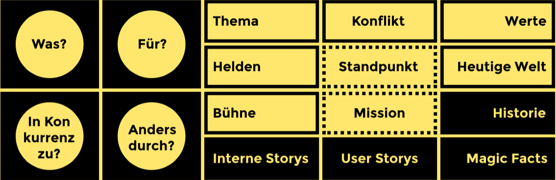 core-story-canvas-content-marketing