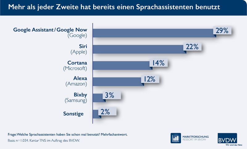 voice-search-sprachassistent-studie-content-marketing