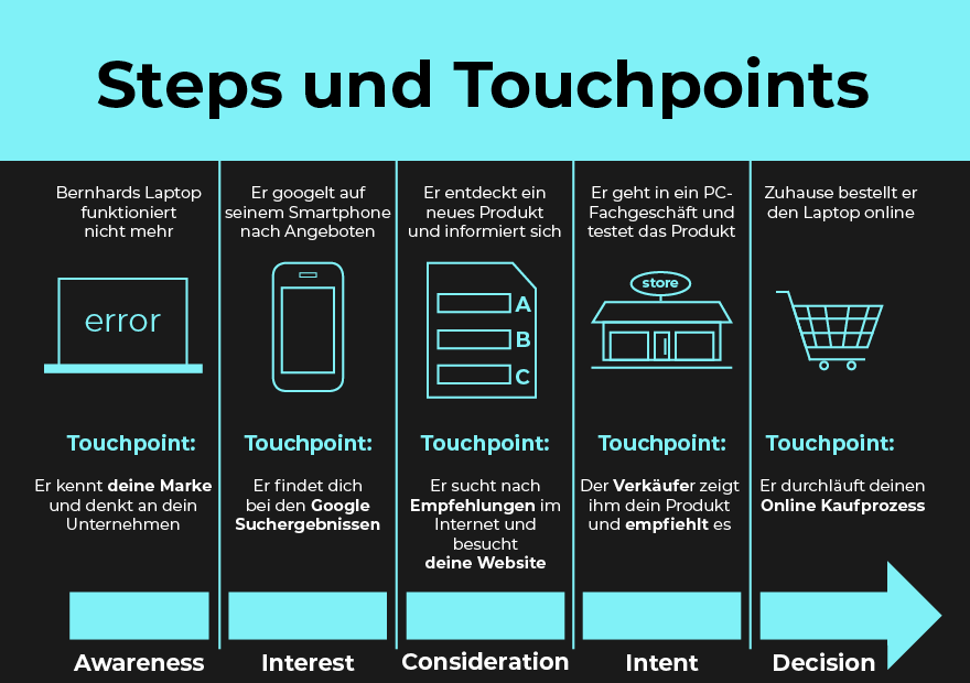 Steps-Touchpoints-Customer-Journey-Content-Marketing