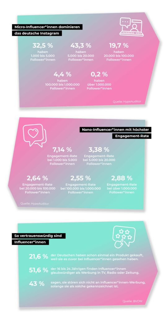 Instagram Influencer*innen Marketing 2021