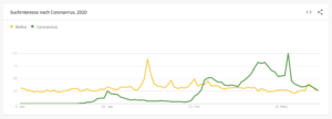 google-trends-content-marketing-corona