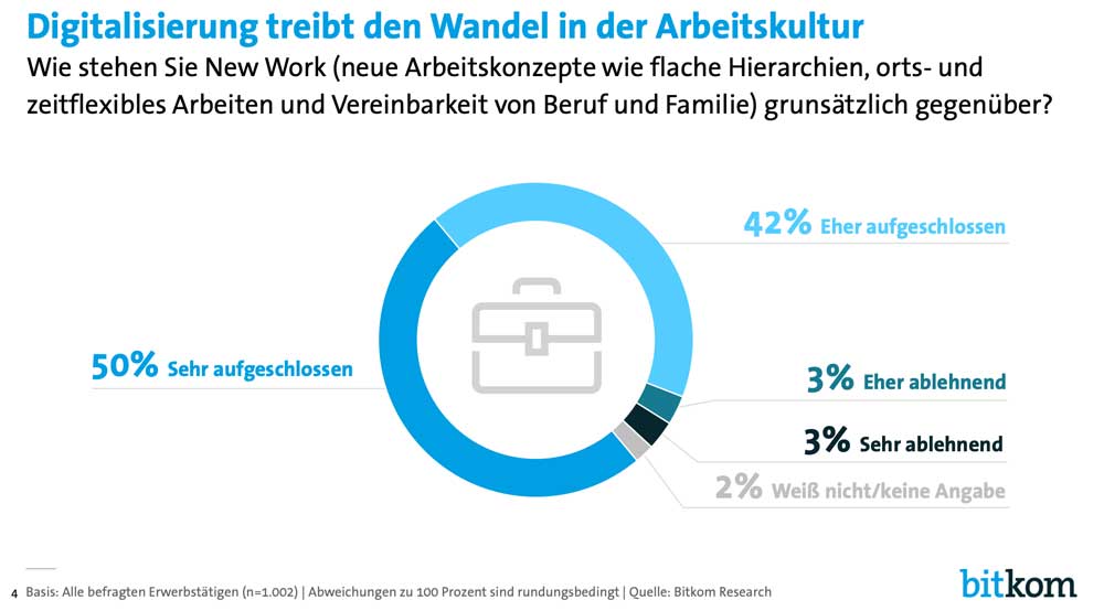 Die Bitkom Studie zeigt: Wir stehen New Work positiv gegenüber