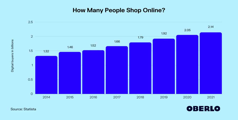 Für 2021 werden rund 2,14 Mrd. Menschen erwartet, die online einkaufen.