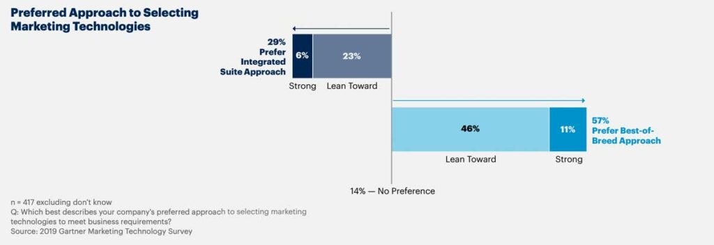 71 % der Befragten einer Studie von XY verfolgen einen “Best of Breed”-Ansatz