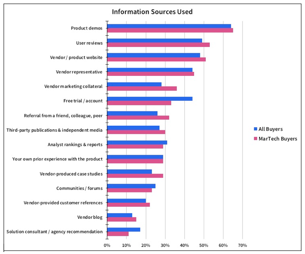 Beliebteste Informationsquellen für MarTech Buyer