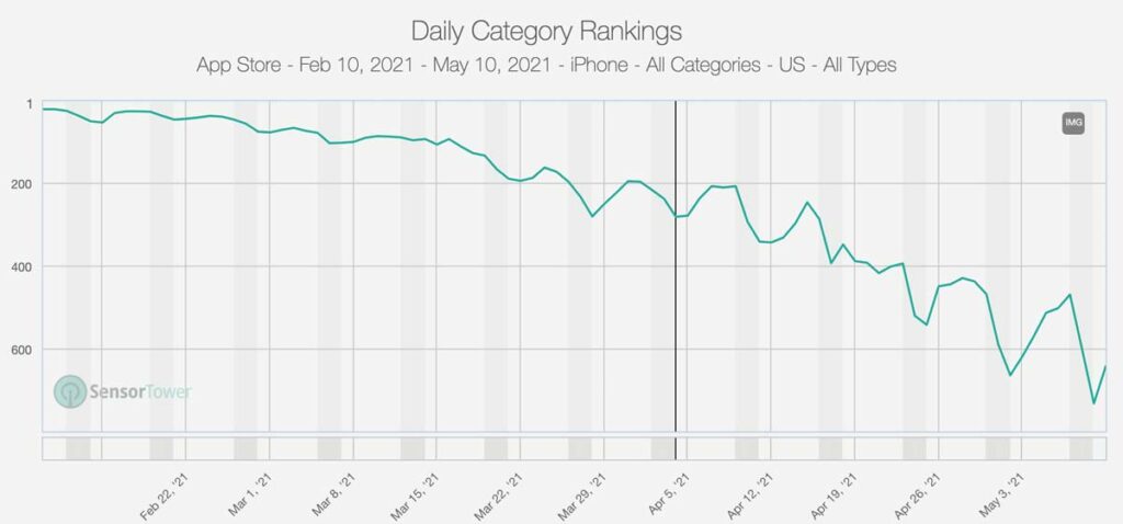 Clubhouse Download Entwicklung