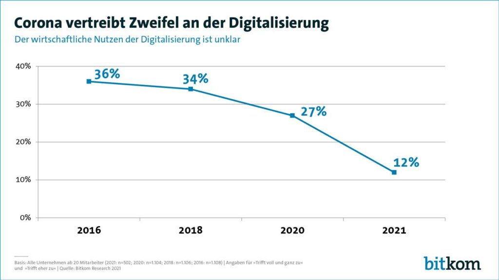 Studie vom Bitkom: Deutsche verlieren die Angst vor der Digitalisierung