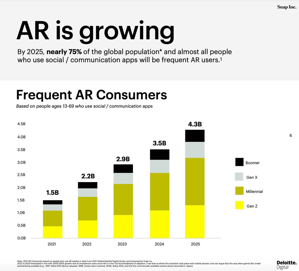 Snapchat: Studie zeigt Potenziale für AR im Marketing