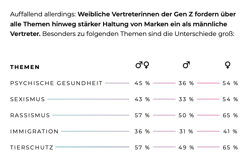 Ergebnis unserer Studie "Ok Zommer - Marketing für die Gen Z"
54% der Frauen und 33% der Männer fordern von Marken eine stärkere Haltung zu Sexismus.