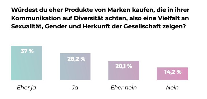 Wie wichtig ist der Gen Z Diversität?
