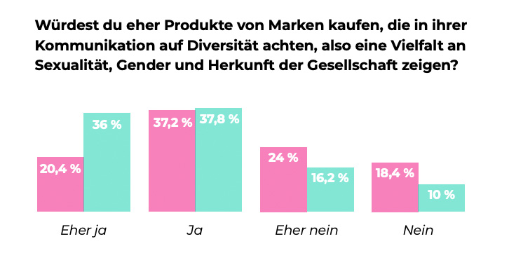 Wie wichtig ist der Gen Z Diversität? - Aufteilung Männer & Frauen