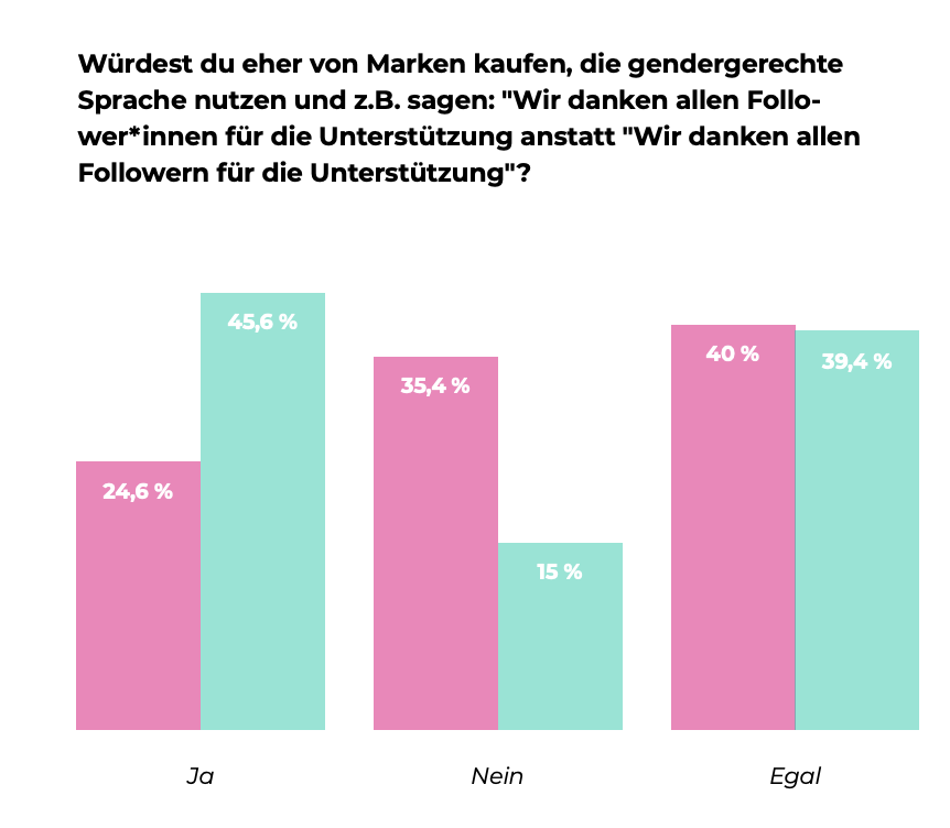 Gendergerechte Ansprache - Männer vs Frauen