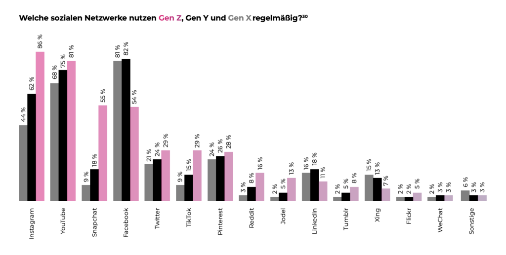 Wo ist die Gen Z zu finden?