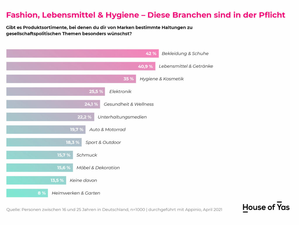 Von diesen Branchen fordert die Gen Z Haltung