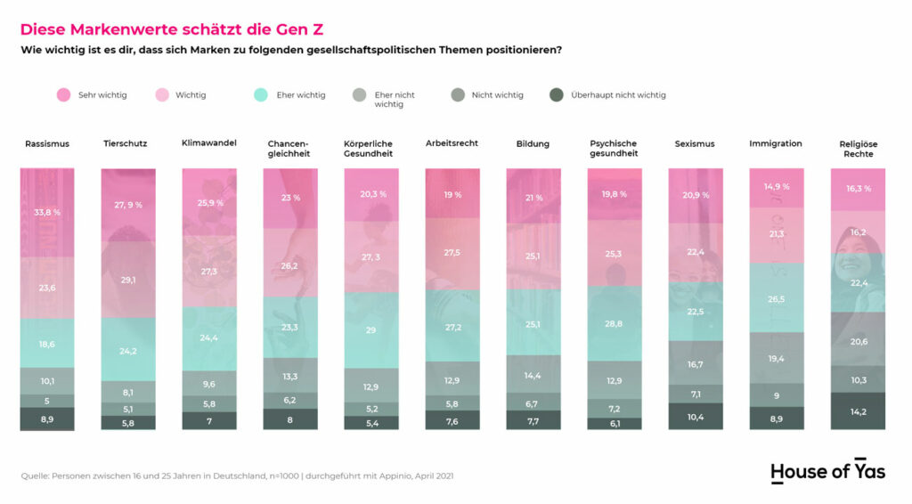Zu diesen Top 3 Themen sollten sich Marken positionieren