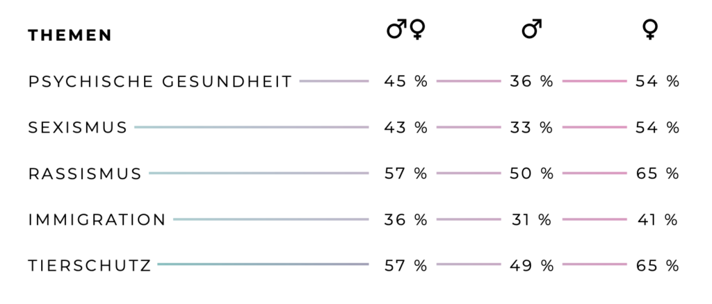 Klare Unterschiede zwischen weiblichen und männlichen Befragten