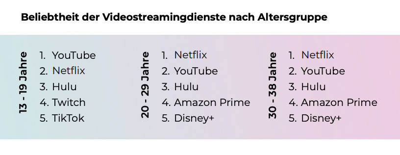 Videostreamingdienste der Gen Z