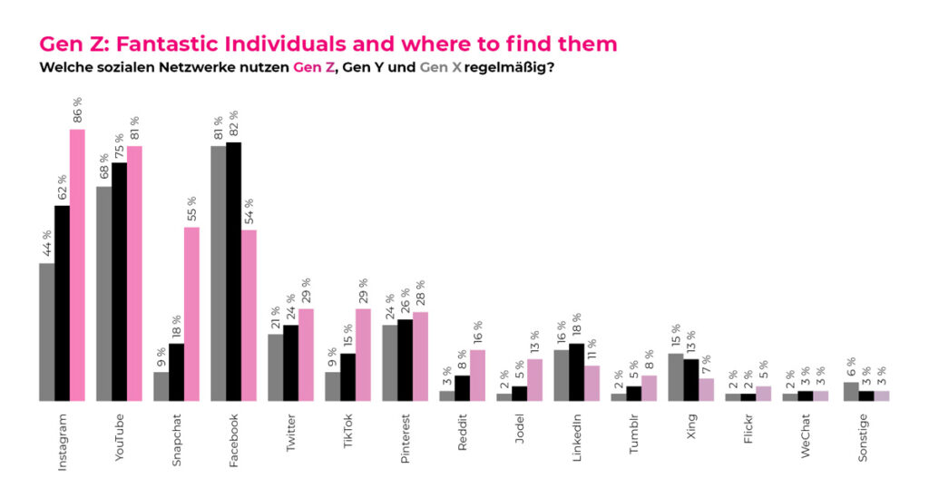 Das sind die Kanäle der Gen Z
