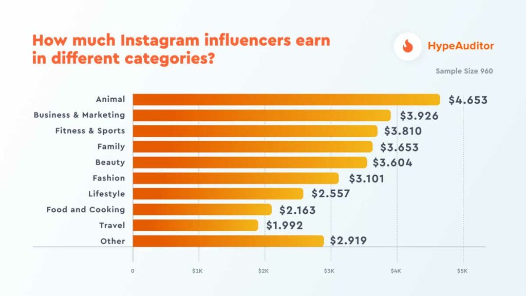 HypeAuditor-Studie: So arbeiten Instagram Influencer*innen