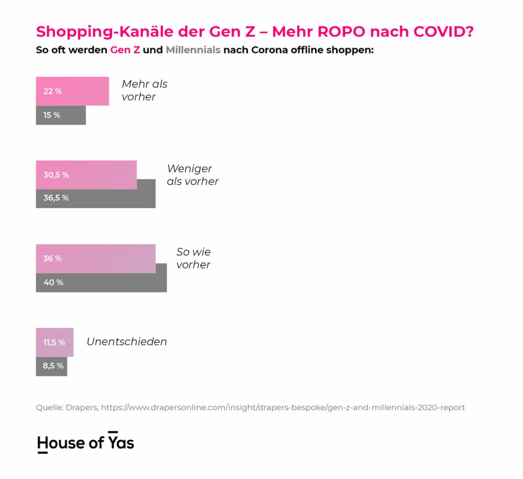 Mehr ROPO nach Covid?