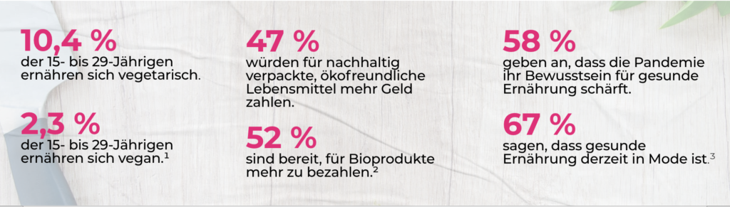 Faktencheck: Deshalb sind die Themen Tierschutz, Klimawandel und körperliche Gesundheit so wichtig