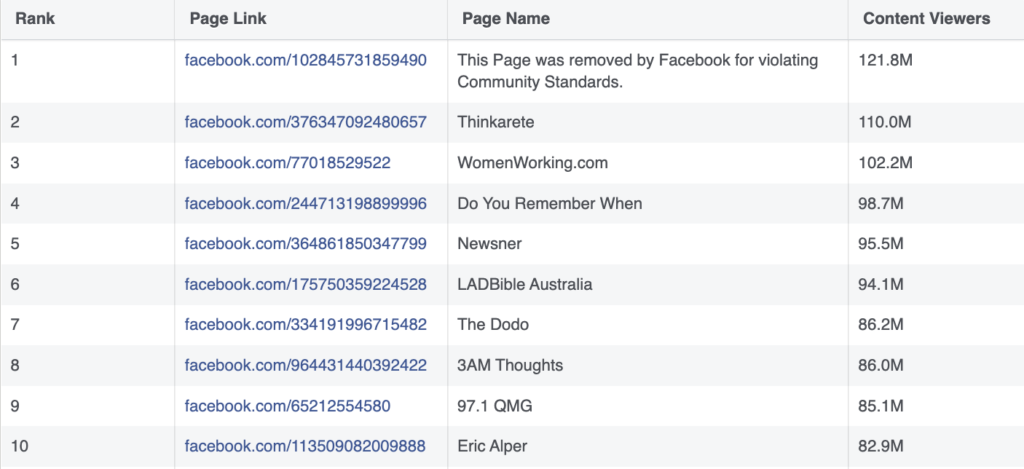 Facebook: Dieser Content funktioniert am besten