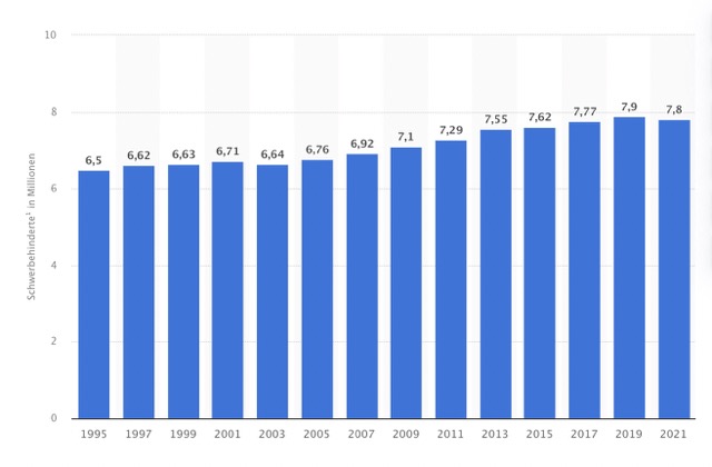 Die Statistik zeigt die Entwicklung der Anzahl von Schwerbehinderten in Deutschland von 1995 bis 2021.