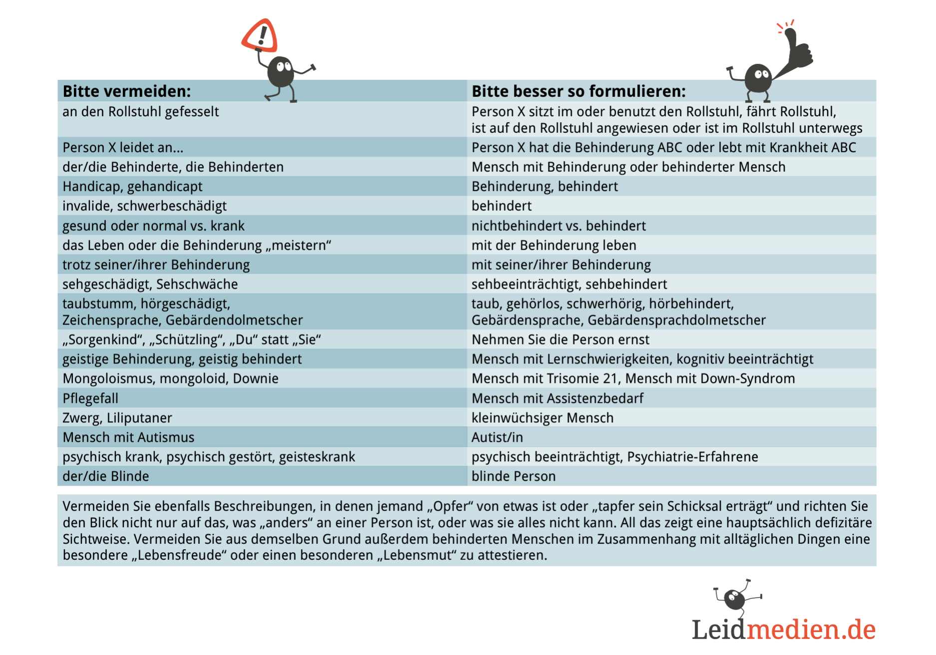 Die Übersicht der Organisation „Leidmedien“ gibt Tipps für eine diskriminierungssensible bzw. antidiskriminierende Sprache, mit der auf Augenhöhe über Menschen mit Behinderung berichtet werden kann.
