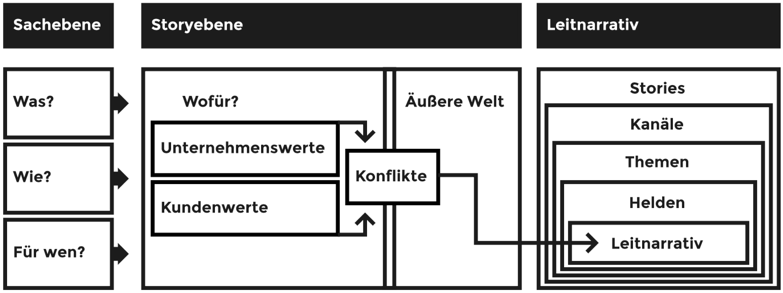 core-story-canvas-story-circle-content-marketing